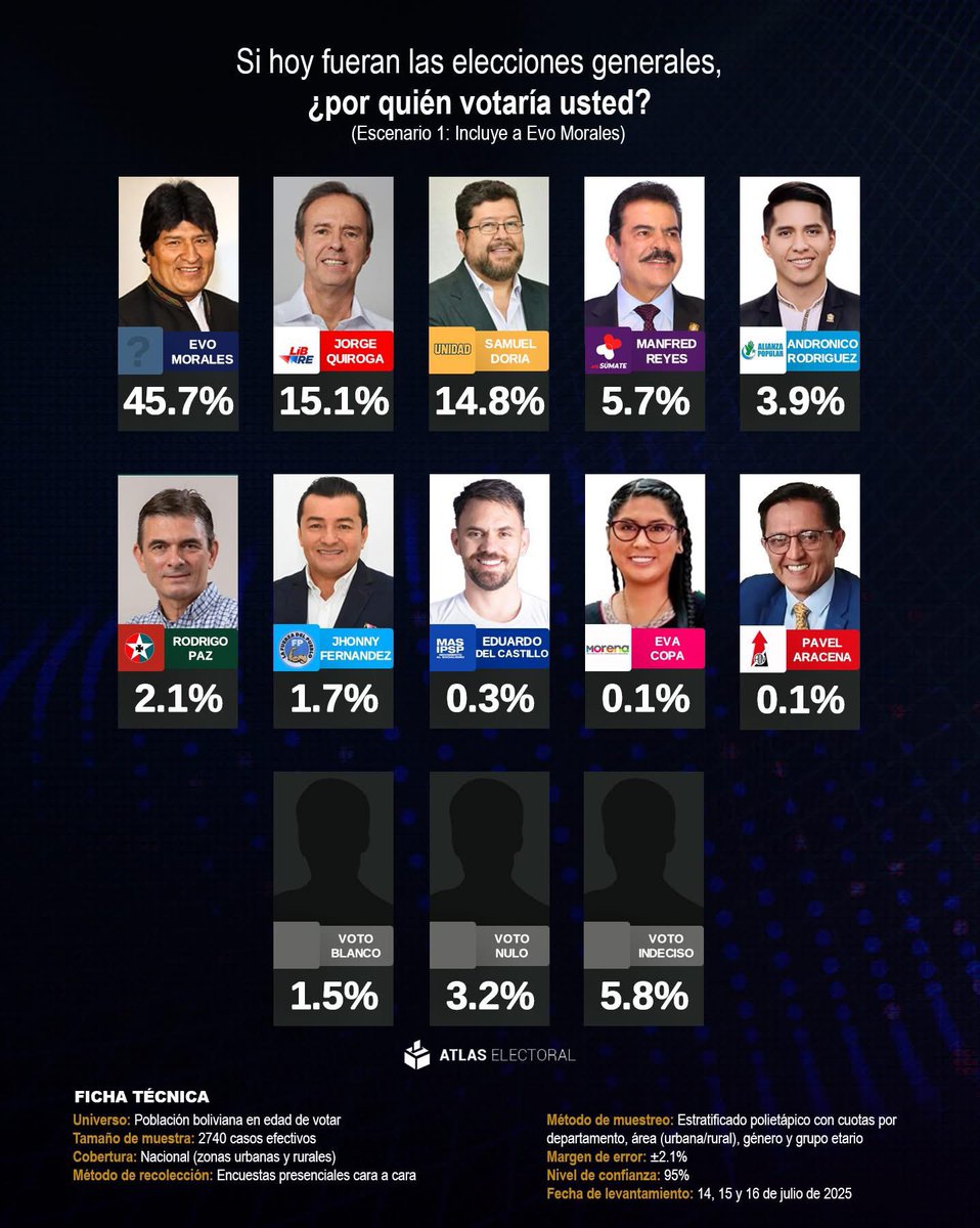 evoespueblo's tweet image. El pueblo no se equivoca.
El Pacto de Unidad, el Estado Mayor del Pueblo y el instrumento político más grande de la historia de Bolivia han sido contundentes: no hay democracia sin el movimiento indígena originario campesino.
El último ampliado nacional expresó: “Sin Evo no hay…