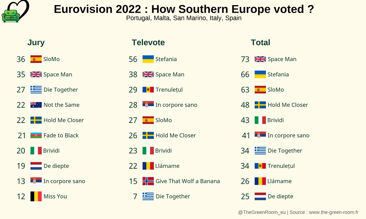 TheGreenRoom_eu's tweet photo. 🇬🇧 Space Man wins Southern Europe!
🇪🇸 SloMo takes the jury vote, and 🇺🇦 Stefania the televote! 
#Eurovision2022 https://t.co/h981vOhDHY