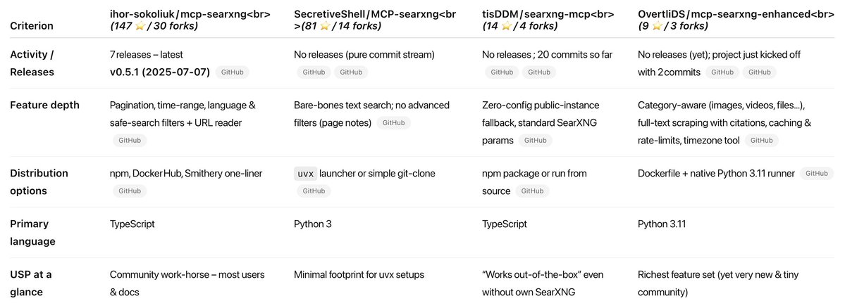 WolframRvnwlf's tweet image. So what's the best web search MCP server? I'd prefer something free and open source for the search backend as well (ideally run locally), so looked for SearXNG compatibility, but the MCP servers I found weren't all that popular. What are you guys using?