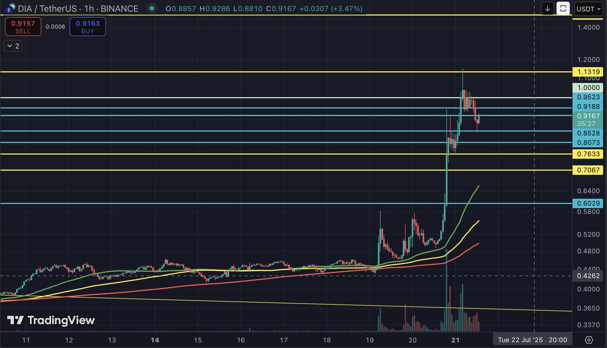 $DIA respecting key levels after this huge breakout.

The action is not over, expecting 1.5$ in the next days and a bit of consolidation before the next leg up towards 3$.

$220M daily volume and growing.

DIA is all over CT. Monster pump incoming.