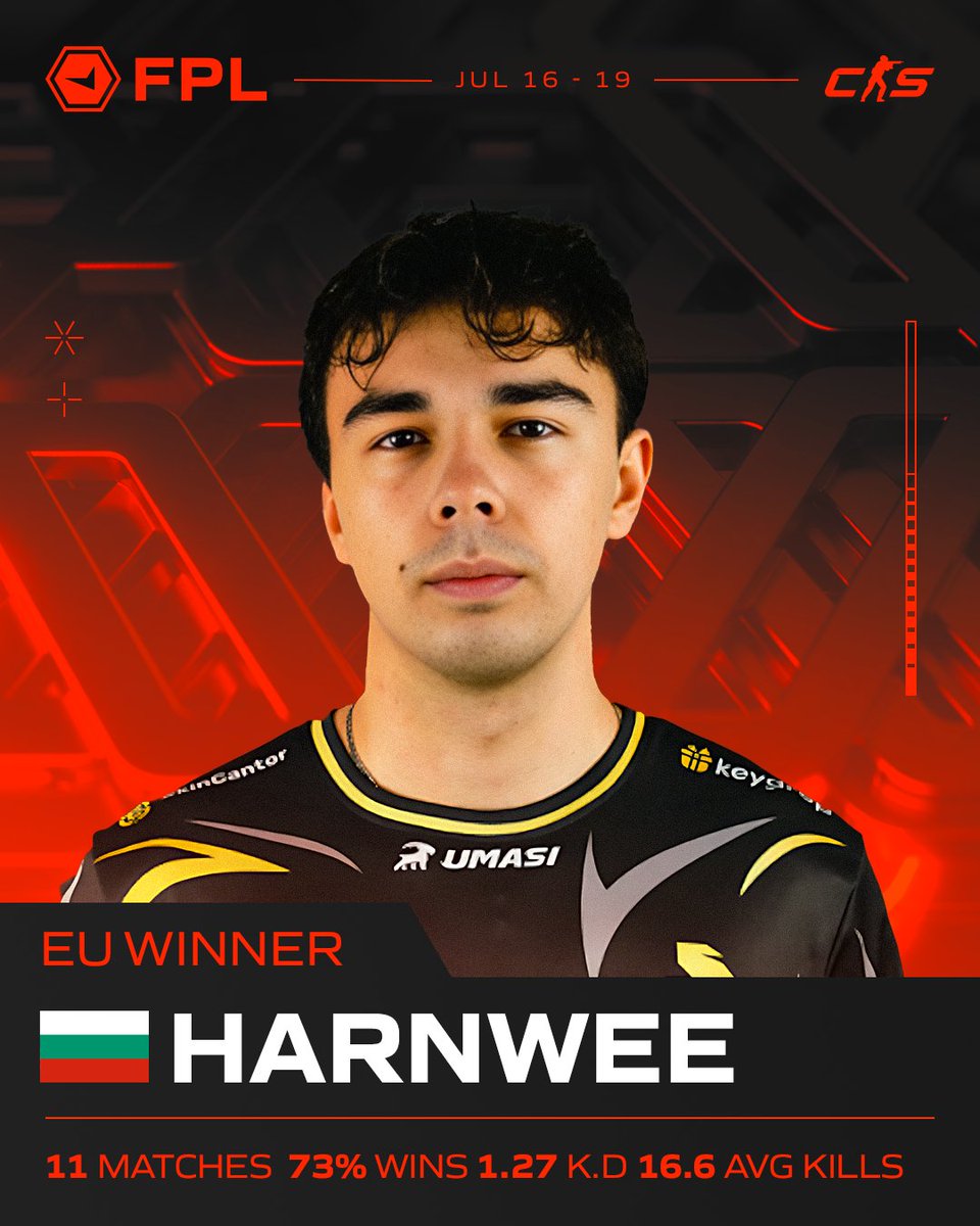 EU FPL WINNER: <a href="/h4rncs/">Deyvid</a> 🏆
11 matches | 73% WR | 1.27 K/D | 16.64 avg kills

A name to remember. A leaderboard left in flames.