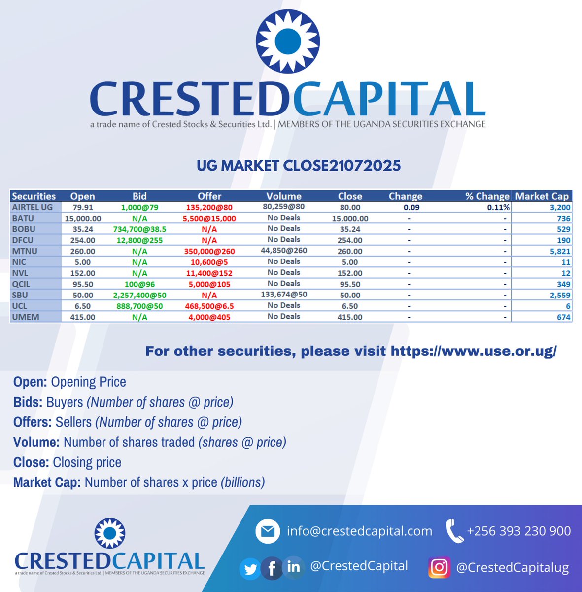 CrestedCapital's tweet image. UG Market Close 21.07.2025.
For more information, please visit crestedcapital.com #crestedcapital