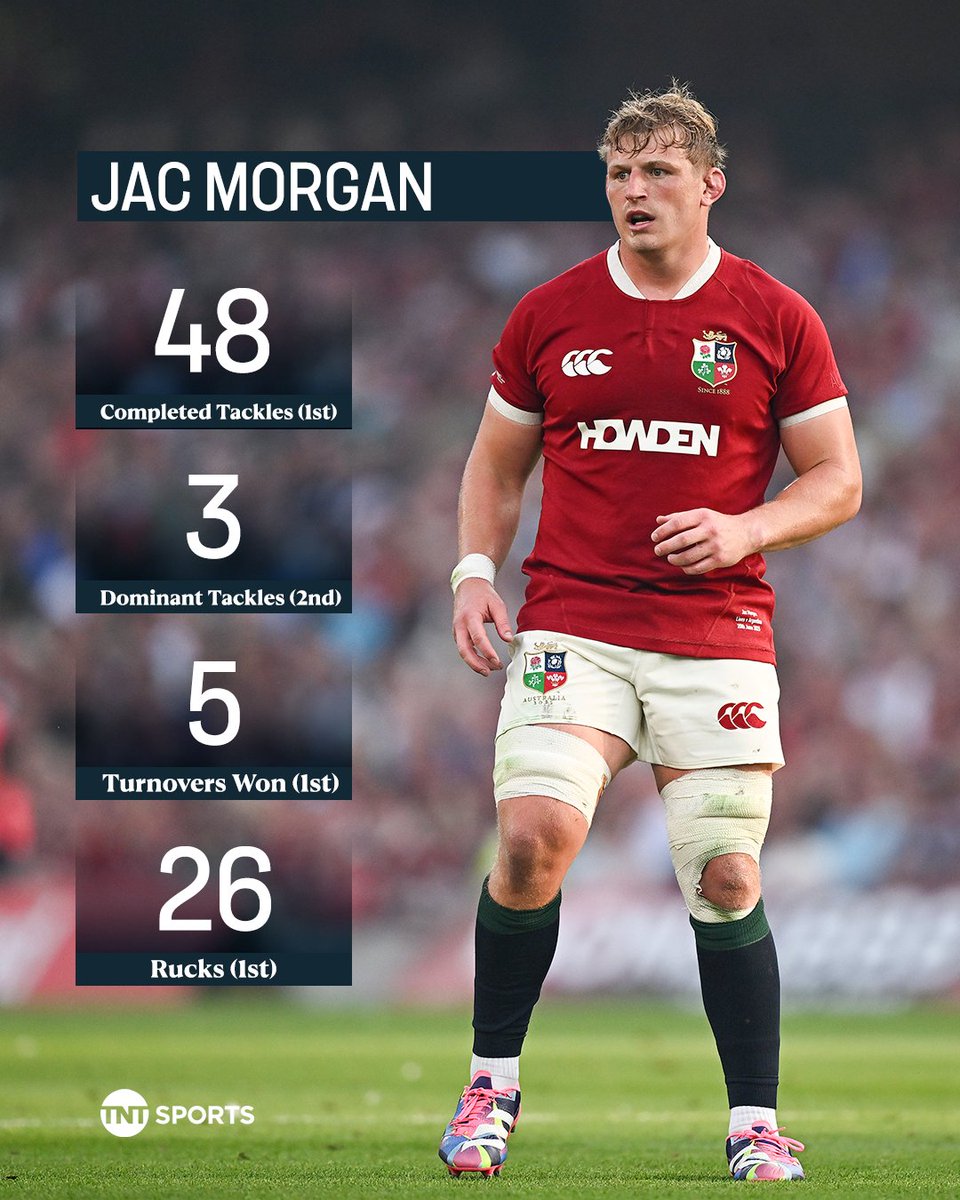 When it comes to the Lions' defence on this tour, Jac Morgan is topping the charts 🔥

Stats via <a href="/OptaJonny/">OptaJonny</a> 📊