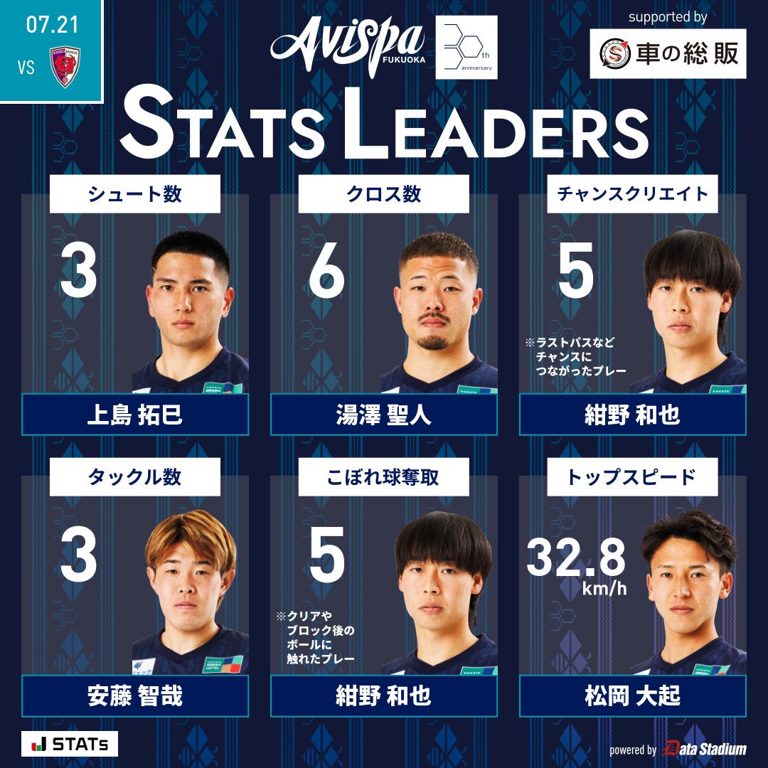 AvispaF's tweet image. 👑本日のスタッツリーダー🐝
シュート数: #上島拓巳
クロス数: #湯澤聖人
チャンスクリエイト: #紺野和也
タックル数: #安藤智哉
こぼれ球奪取: #紺野和也
トップスピード: #松岡大起
#アビスパ福岡 #avispa