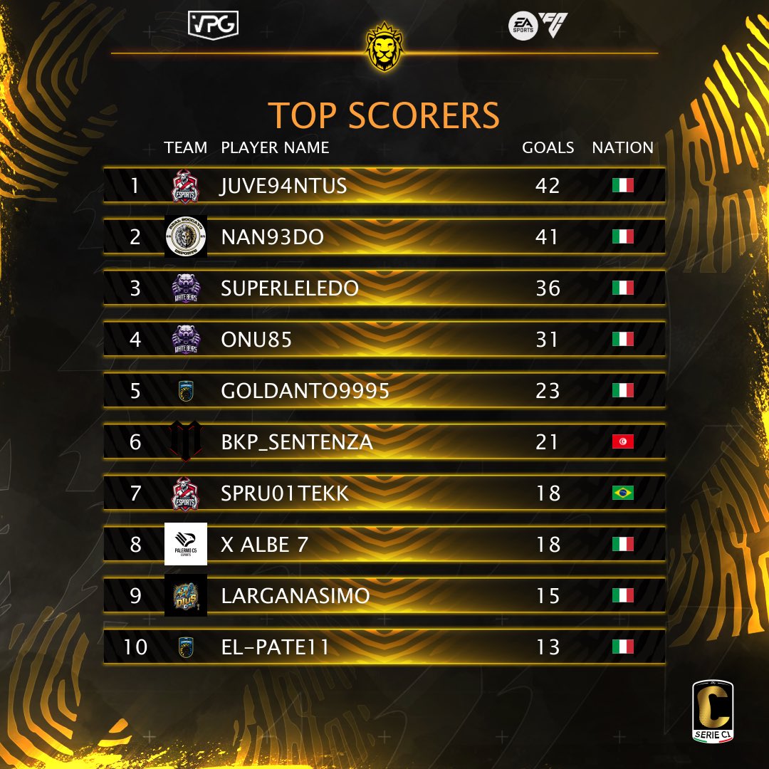 VPG Italy ๐ฎ๐น (@vpgitaly) on Twitter photo ๐ฎ๐น <a href="/VPGItaly/">VPG Italy ๐ฎ๐น</a> Serie C1
๐ฅ TOTS
๐ TOP Assists
โฝ๏ธ TOP Scorers
โญ๏ธ <a href="/LegoSikkens85/">UDN LegoSik 1</a>
๐ค #XTHEVULTURE
๐ค <a href="/alby756654/">Play-Alby7</a>
โญ๏ธ <a href="/grifo19831/">grifo1983</a>
๐ค #SHADOWALBA7
๐ค <a href="/CRN_Beckham_7/">CRN_Beckham_7</a>
โญ๏ธ <a href="/El_Pate11/">El Pate11</a>
โญ๏ธ #CELE83
โญ๏ธ <a href="/L3gend_Mancio/">L3gend_Mancio_proclub</a>
๐ค <a href="/iTz_JuVe/">JUVE94NTUS</a>
โญ๏ธ <a href="/ElNino1926/">9๏ธโฃ๐ฎNan93do๐ฎ9๏ธโฃ</a>
๐ <a href="/L3gend_Mancio/">L3gend_Mancio_proclub</a>
โฝ๏ธ <a href="/iTz_JuVe/">JUVE94NTUS</a> ๐ฎ๐น <a href="/VPGItaly/">VPG Italy ๐ฎ๐น</a> Serie C1
๐ฅ TOTS
๐ TOP Assists
โฝ๏ธ TOP Scorers
โญ๏ธ <a href="/LegoSikkens85/">UDN LegoSik 1</a>
๐ค #XTHEVULTURE
๐ค <a href="/alby756654/">Play-Alby7</a>
โญ๏ธ <a href="/grifo19831/">grifo1983</a>
๐ค #SHADOWALBA7
๐ค <a href="/CRN_Beckham_7/">CRN_Beckham_7</a>
โญ๏ธ <a href="/El_Pate11/">El Pate11</a>
โญ๏ธ #CELE83
โญ๏ธ <a href="/L3gend_Mancio/">L3gend_Mancio_proclub</a>
๐ค <a href="/iTz_JuVe/">JUVE94NTUS</a>
โญ๏ธ <a href="/ElNino1926/">9๏ธโฃ๐ฎNan93do๐ฎ9๏ธโฃ</a>
๐ <a href="/L3gend_Mancio/">L3gend_Mancio_proclub</a>
โฝ๏ธ <a href="/iTz_JuVe/">JUVE94NTUS</a>