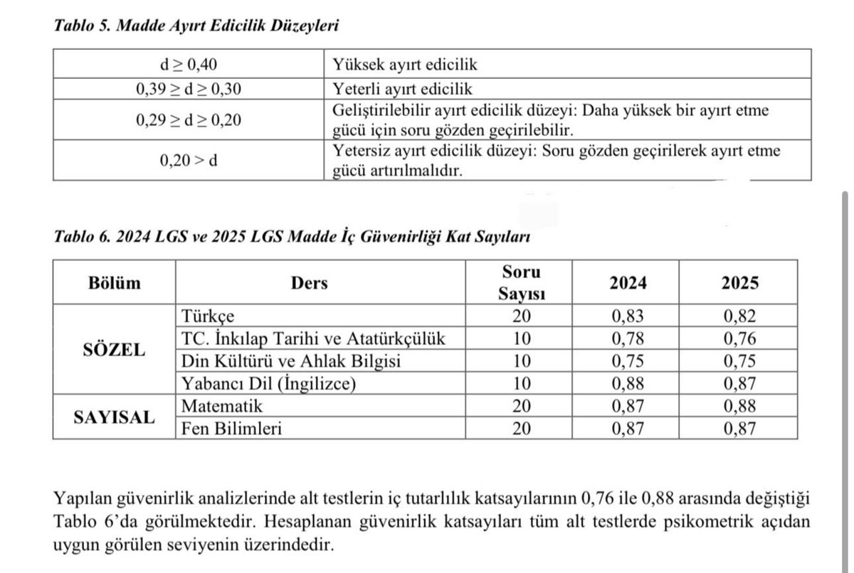 MEB, LGS sorularının ayırt edicilik sonuçlarını geçen yılla karşılaştırmalı olarak vermiş. 
Demek ki neymiş; sorular geçen yılın sorularından daha zor değilmiş.