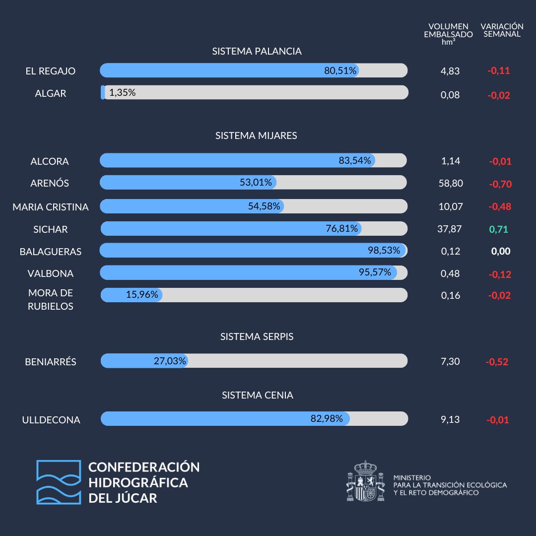 💧Publicamos el #ParteSemanalDelEstadoDeLosEmbalsesCHJ📊del 21/07/2025.

Se puede descargar📥 en chj.es/es-es/medioamb…

Descenso📉en 28,81 hm³

👉1.653,13 hm³ embalsado.
👉58,42 % de la capacidad total.
👉28,81 hm³ menos 📉respecto a la semana anterior.