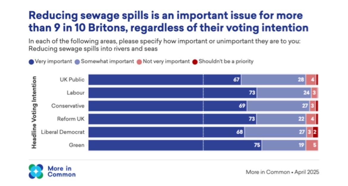 georgeeaton's tweet image. Why Labour believes action on sewage can unite its political coalition. newstatesman.com/politics/uk-po…