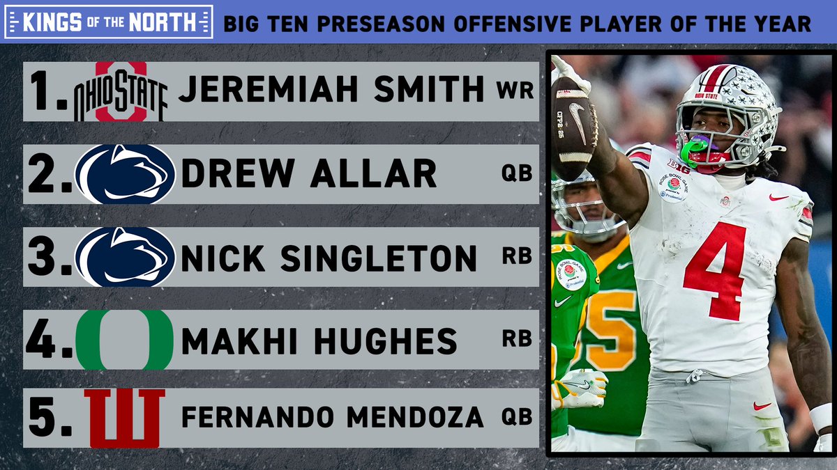 KOTNCFB's tweet image. 🏈 KOTN Big Ten Preseason Offensive Player of the Year
👑 Ohio State WR Jeremiah Smith is the overwhelming choice
🏈 50 voters for this. 1st-place votes: Smith 39, Penn State QB Drew Allar 10, PSU RB Nick Singleton 1
👑 Top 5 finishers
youtube.com/@KOTNCFB