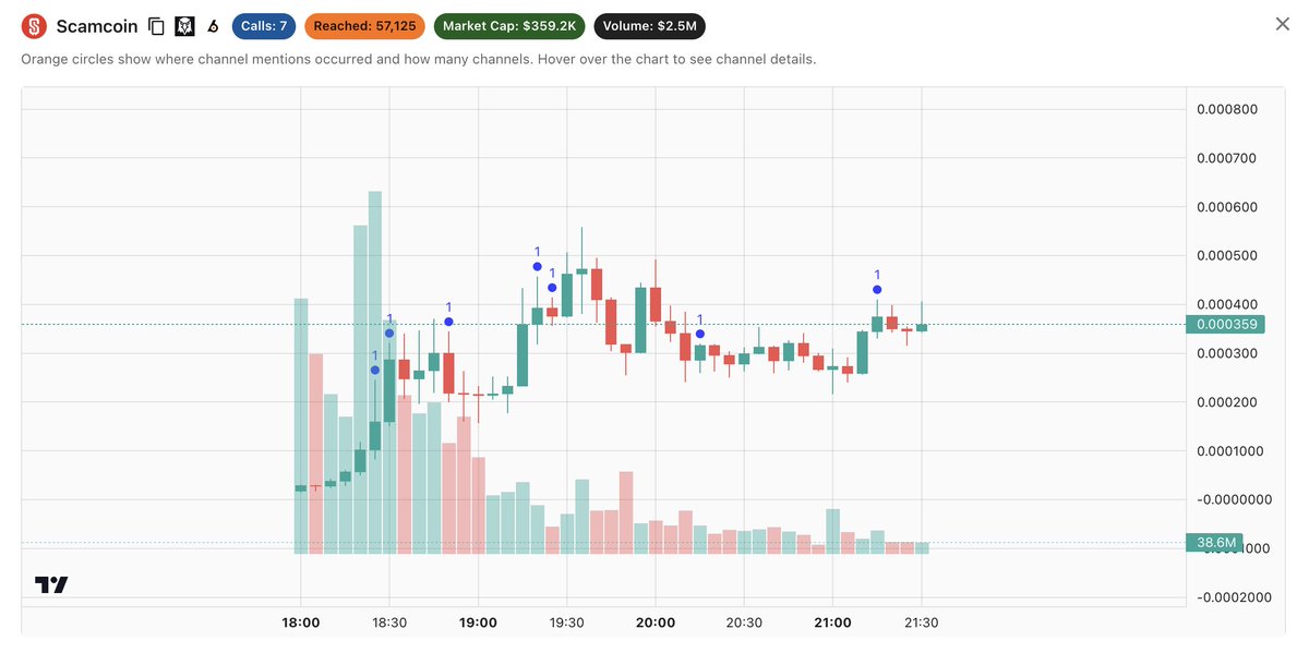 kolsierdotfun's tweet photo. Most called on Kolsier (4h):

$scam

Age of first call: 3h 4m
Age of last call: 13m
 
Avg. mcap of calls: 311k
Current mcap: 350k

https://t.co/xUXwQXEdUg https://t.co/NSLDfwIVHO