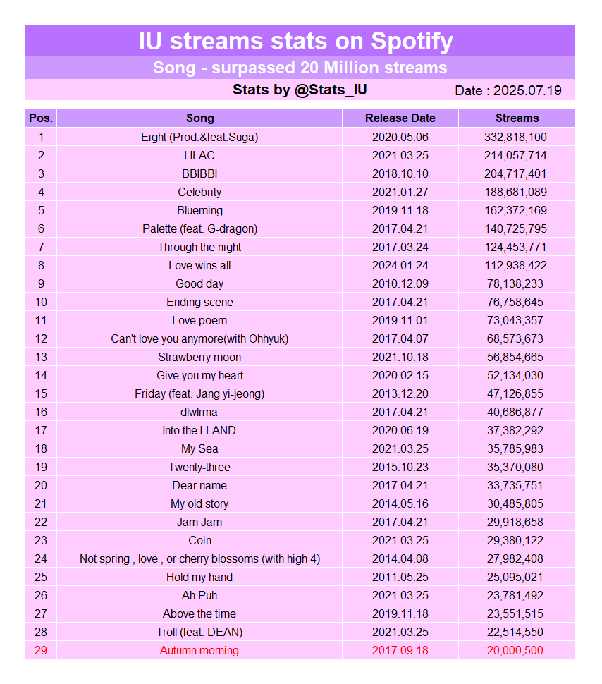 IU Spotify STATS (@stats_iu) on Twitter photo #IU's Autumn morning has surpassed 20 Million streams on Spotify.
Autumn morning - 20,000,500
๐๐๐๐๐๐๐๐๐๐
It's her 29th song to reach this mark.
Congrats <a href="/_IUofficial/">์์ด์ (IU)</a> ๐๐๐
๐งopen.spotify.com/track/1MYvjx60โฆ
#์์ด์ #LeeJiEun #IU's Autumn morning has surpassed 20 Million streams on Spotify.
Autumn morning - 20,000,500
๐๐๐๐๐๐๐๐๐๐
It's her 29th song to reach this mark.
Congrats <a href="/_IUofficial/">์์ด์ (IU)</a> ๐๐๐
๐งopen.spotify.com/track/1MYvjx60โฆ
#์์ด์ #LeeJiEun