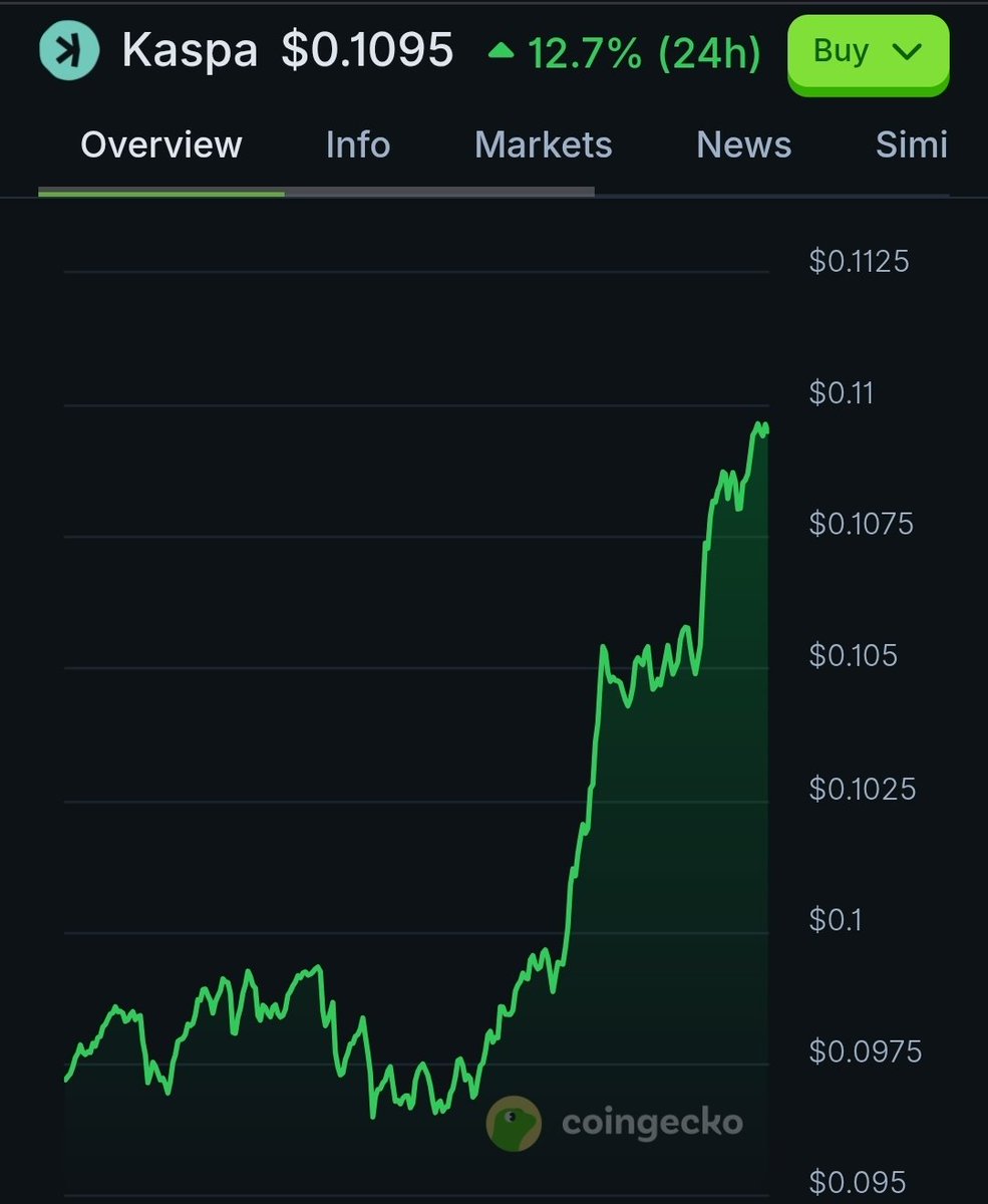 KASPA 🔥 🔥 🔥 
OH HOW I HAVE MISSED YOU OLD FRIEND
#Kaspa $KAS