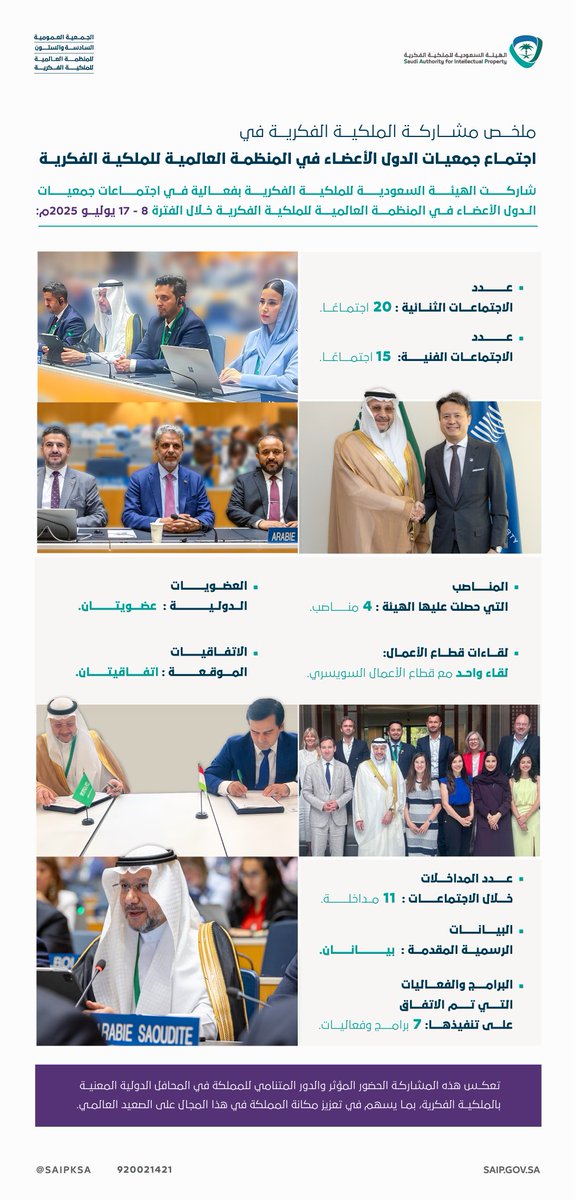 الملكية الفكرية (@saipksa) on Twitter photo حضور فعّال وتعاون مثمر لمشاركة #الملكية_الفكرية في اجتماع جمعيات الدول الأعضاء لـ <a href="/WIPO/">World Intellectual Property Organization (WIPO)</a>، يعكس تأثير المملكة دوليًا وتعزيز التعاون الدولي في مجال الملكية الفكرية. حضور فعّال وتعاون مثمر لمشاركة #الملكية_الفكرية في اجتماع جمعيات الدول الأعضاء لـ <a href="/WIPO/">World Intellectual Property Organization (WIPO)</a>، يعكس تأثير المملكة دوليًا وتعزيز التعاون الدولي في مجال الملكية الفكرية.
