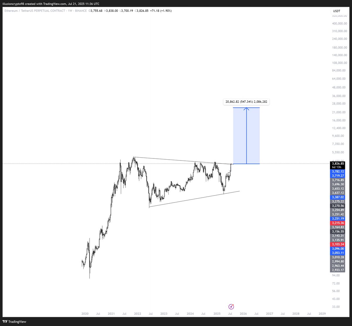 $ETH breakout done 

targets in chart
