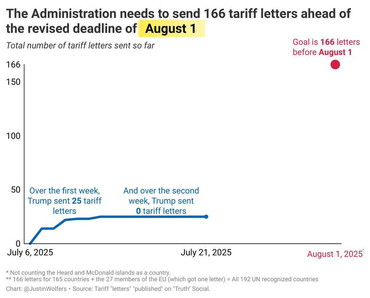 JustinWolfers's tweet image. Managing the Epstein scandal appears to have left the White House with enough bandwidth to rename privately-held football teams, but not to resolve any of the global trade uncertainty it has caused.