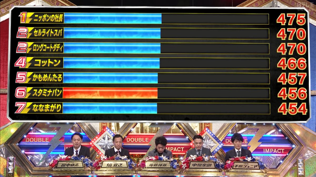 stog__'s tweet image. ファーストインパクトがこの順番なので、セカンドインパクトは逆順の披露かな？同率2位がどうなるかわからないけど。

セカンドインパクト出順

ななまがり→スタミナパン→かもめんたる→コットン→ロングコートダディ→セルライトスパ→ニッポンの社長

#ダブルインパクト