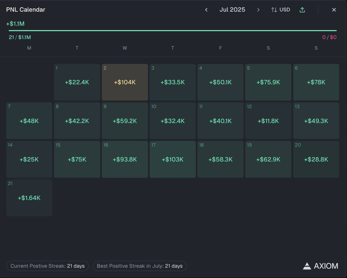 Croloxz's tweet image. Trader @Cupseyy is on route to make more money then Lamine Yamal this year.
Lamine Yamals yearly salary is 15 million dollars
Cupsey has made 18 million dollars so far this year