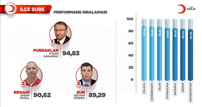 Haziran ayı performans sıralamasında İl Merkezi sıralamasında İl Merkezimiz 2. oldu.
İlçe şubeler performans sıralamasında 2. olan Ergani ve 3. olan Sur Şubemizi tebrik ediyoruz.
İyilik yarışında emek veren ekiplerimize ve üstün çaba gösteren tüm  gönüllülerimize teşekkür ederiz.