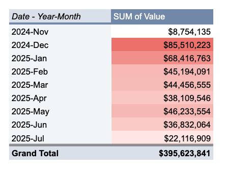 ET90266's tweet image. DOT moved to a fixed inflation model in November 2024.
→ 120M DOT are created each year. 15% goes to the Treasury.
→ 85% (102M DOT) go to Stakers. That's 328K DOT per DAY!
→ We can use the daily price of DOT to calculate how much Stakers have received since Nov → $395M
I…