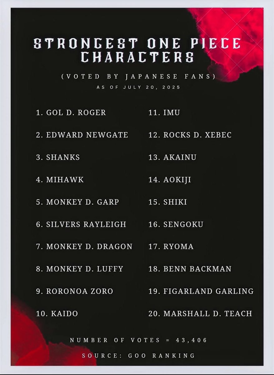 JAYVlSION's tweet image. Newest Top 20 strongest characters according to Japanese fans.
Crying bro they put fucking Imu at 11 😭