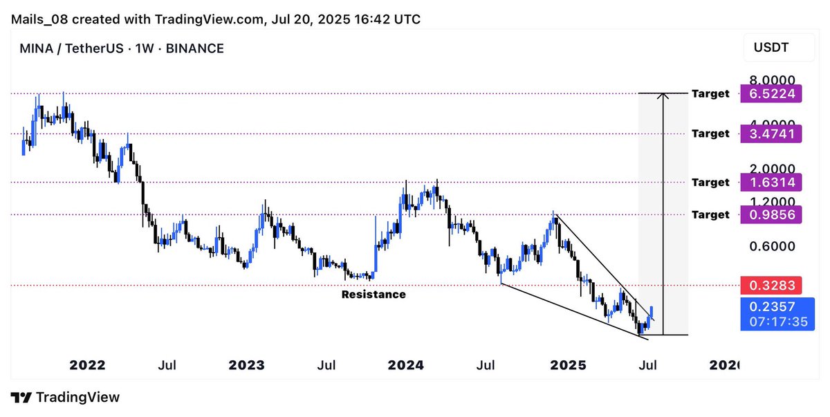 talhaXbtc's tweet image. Altta paylaştığım grafik hoşuma gitti. Eğer beklediğimiz gibi büyük bir #boğa gelirse, $MINA için bu makul hedefler mümkün.
Good job, my friend. @Mails_08 

🖋️ Sonuna kadar taşıyacağım coinler:
$KDA | $CHZ | $BABYDOGE | $MINA

🔍 Portföyüm

$OMNI 
$LUMIA
$ETHFI
$CYBER
$ZRO
$ALT…