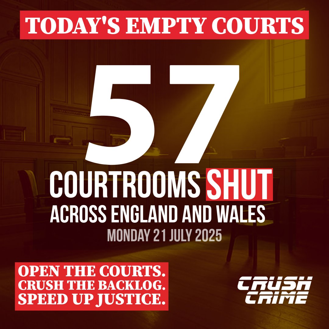 crush_crime's tweet image. The courts backlog is still growing and too many courtrooms will be shut all day today.
It's not as bad as last week. But we should expect better of our broken justice system.