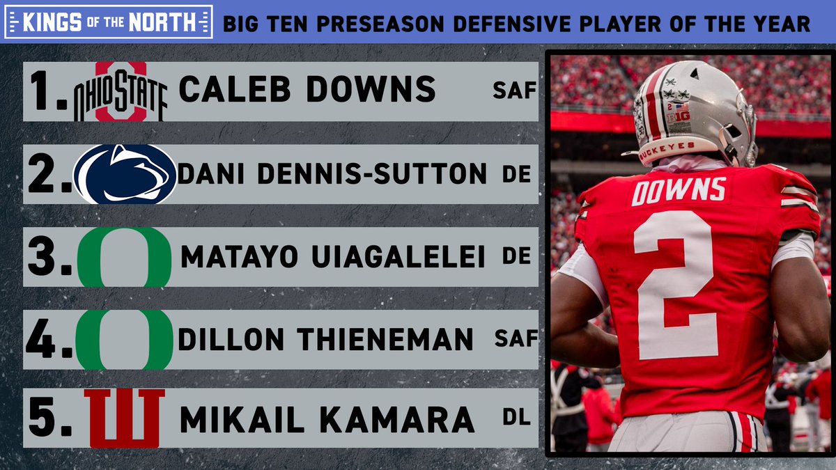 KOTNCFB's tweet image. 🏈 KOTN Big Ten Preseason Defensive Player of the Year
👑 Ohio State S Caleb Downs is the runaway winner
🏈 1st-place votes: Downs 43; 2 each for PSU's Dani Dennis-Sutton and Oregon's Matayo Uiagalelei; 1 each for 3 others
👑 Top 5 finishers
youtube.com/@KOTNCFB