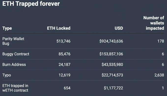 π¨ BREAKING: π¨ Aggiornamento: il responsabile del prodotto di Coinbase avverte che $3,4 miliardi in $ETH sono andati persi per errori degli utenti e bug, in aumento rispetto a $1,15 miliardi nel 2023.