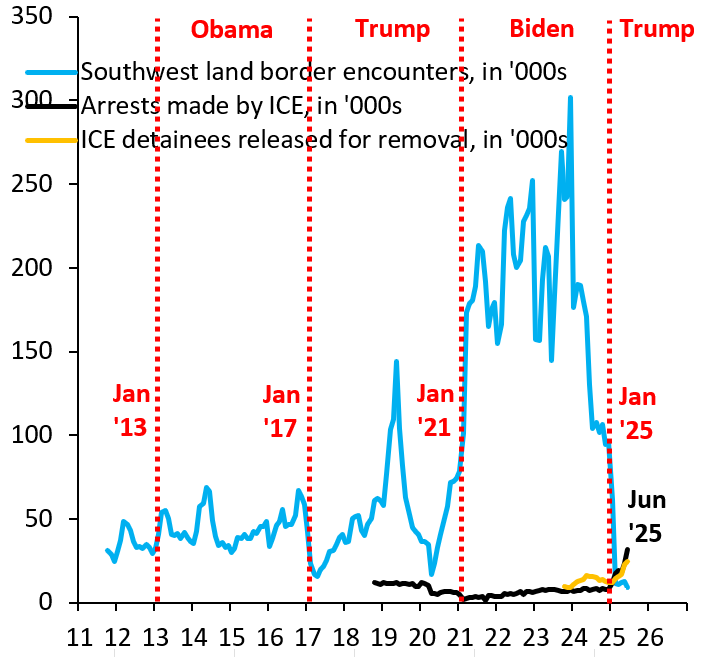 robin_j_brooks's tweet image. Images of ICE arrests and deportation are hard to watch. Today's Substack puts the numbers for these things into context against the previous huge migration inflow. We urgently need reform of asylum law to better balance needs of citizens vs non-citizens.
robinjbrooks.substack.com/p/tougher-us-i…