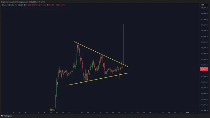 π¨ BREAKING: "BITCOIN IN FASE DI COMPRESSIONE!!! π₯"