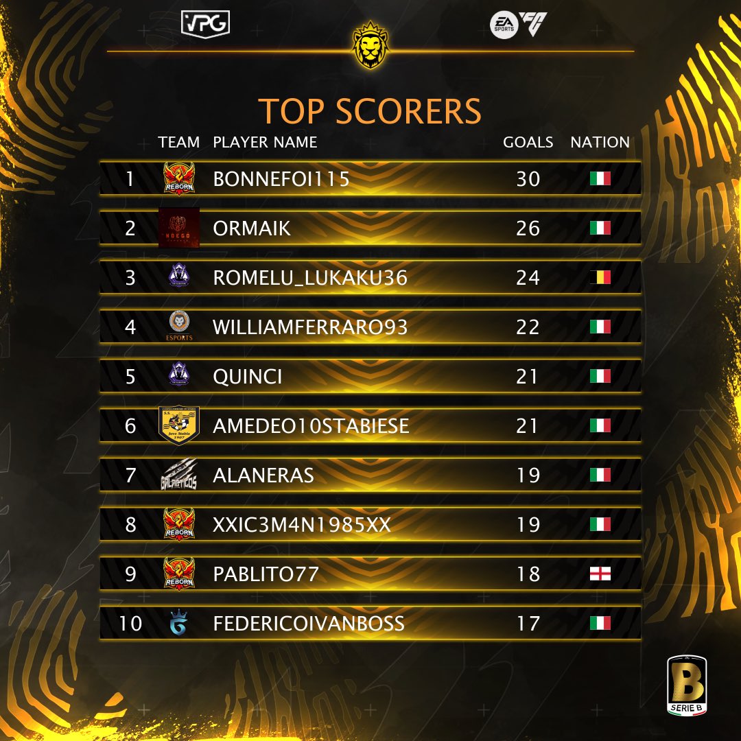 VPG Italy ๐ฎ๐น (@vpgitaly) on Twitter photo ๐ฎ๐น <a href="/VPGItaly/">VPG Italy ๐ฎ๐น</a> Serie B
๐ฅ TOTS
๐ TOP Assists
โฝ๏ธ TOP Scorers
โญ๏ธ #RBN_GORDAKUS_1
๐ค <a href="/FrancescoDiSo13/">rBn_Nabby_44</a>
๐ค <a href="/AR2_R4f/">AR2_R4f</a>
โญ๏ธ <a href="/ImPrinceX_MMIII/">ImPrinceX_MMIII</a>
๐ค <a href="/Stefano62408178/">Frittiscampi9</a>
๐ค @Armandinho88
โญ๏ธ <a href="/xX_KuRaMa_14/">xX_KuRaMa_14</a>
โญ๏ธ <a href="/MilinhoXXII/">Francesco De Ianni</a>
โญ๏ธ #JOKERDAVIDE
๐ค <a href="/ormaik74/">Michele Orlandi</a>
โญ๏ธ #BONNEFOI115
๐ <a href="/D_AURIA12/">D_AURIA-12__-</a>
โฝ๏ธ #BONNEFOI115 ๐ฎ๐น <a href="/VPGItaly/">VPG Italy ๐ฎ๐น</a> Serie B
๐ฅ TOTS
๐ TOP Assists
โฝ๏ธ TOP Scorers
โญ๏ธ #RBN_GORDAKUS_1
๐ค <a href="/FrancescoDiSo13/">rBn_Nabby_44</a>
๐ค <a href="/AR2_R4f/">AR2_R4f</a>
โญ๏ธ <a href="/ImPrinceX_MMIII/">ImPrinceX_MMIII</a>
๐ค <a href="/Stefano62408178/">Frittiscampi9</a>
๐ค @Armandinho88
โญ๏ธ <a href="/xX_KuRaMa_14/">xX_KuRaMa_14</a>
โญ๏ธ <a href="/MilinhoXXII/">Francesco De Ianni</a>
โญ๏ธ #JOKERDAVIDE
๐ค <a href="/ormaik74/">Michele Orlandi</a>
โญ๏ธ #BONNEFOI115
๐ <a href="/D_AURIA12/">D_AURIA-12__-</a>
โฝ๏ธ #BONNEFOI115