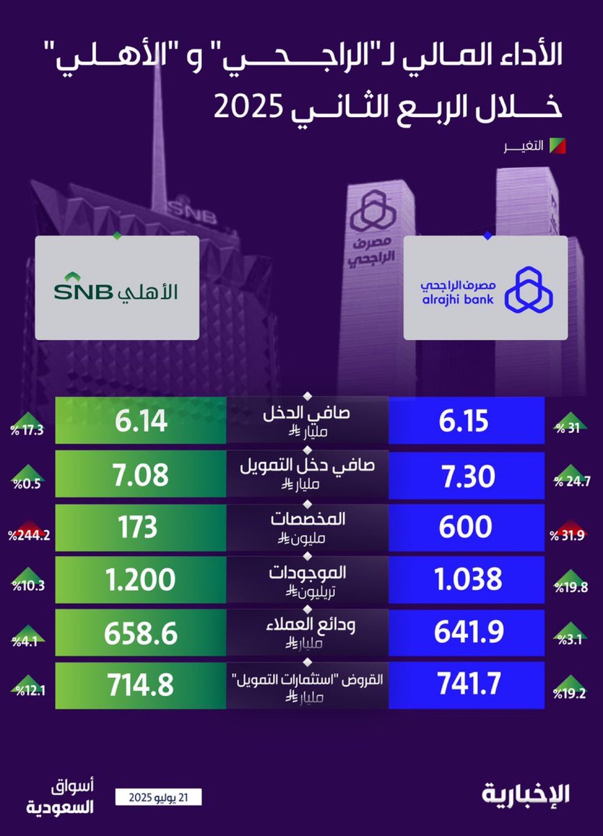 بعد إعلان النتائج #مصرف_الراجحي  يتفوق على الجميح ويزيح #البنك_الأهلي  عن الصدراة بعد أن حقق أرباحاً عند 6.15 مليار للمرة الأولى في قطاع البنوك خلال الربع الثاني 2025

في الودائع والقروض:  #الراجحي يواصل تفوقه على الأهلي للربع الثالث على التوالي

#مصرف_الإنماء #بنك_البلاد