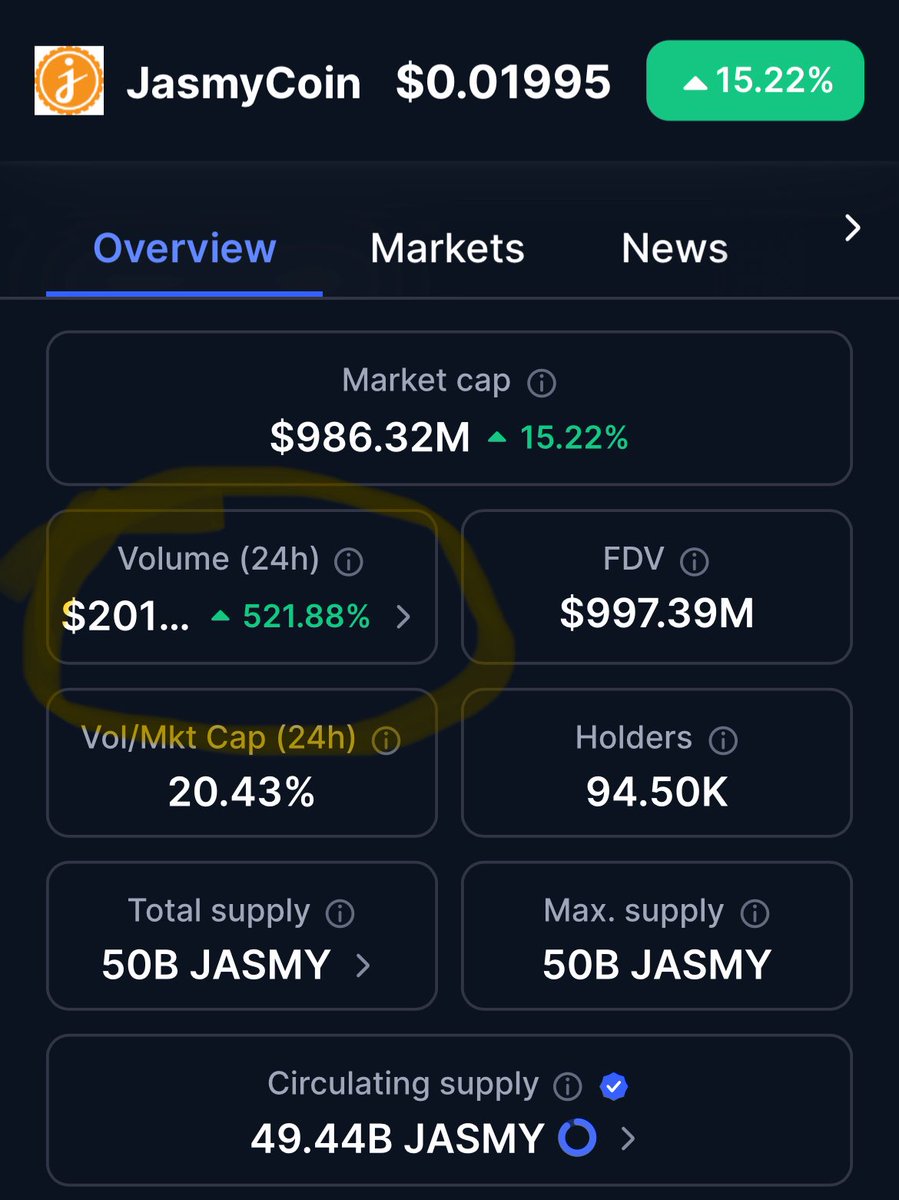 BREAKING 🚨🚨🚨: 

$JASMY | <a href="/HARA_JasmyCFO/">HARA</a> VOLUME HAS BROKEN ABOVE $200 million. This has been a zone of magic for $JASMY in previous pumps. 

Like and share this post if you are ready for a $JASMY moonshot 🚀