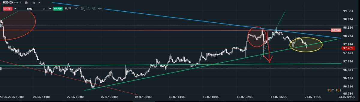 Dolar zawraca nie chce rosnąć. Szansa dla Srebra Zlota i akcji.