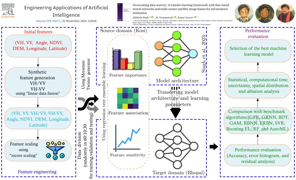 Happy to share our new paper is out in Engineering Applications of AI!
 "Overcoming Data Scarcity" uses transfer learning + satellite fusion to predict soil moisture with 55% less in-situ data
🔗 doi.org/10.1016/j.enga…
📂 abhilashsingh.net/codes.html
#RemoteSensing #ML #AI