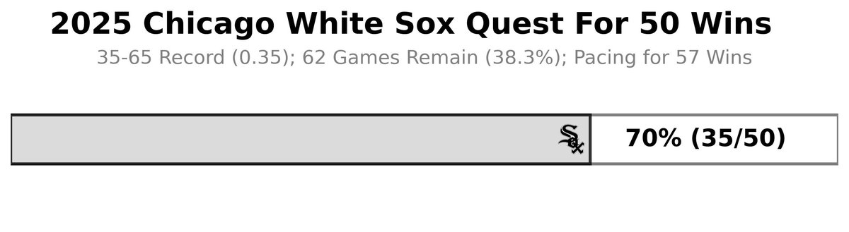 papamoon92's tweet photo. Sox sweep the Pirates! How about that?! The SoxMachine, 108, and Sports Bums road trip brought the magic!
Don't look now, but the Sox are pacing for 57 wins.
#WhiteSox #QuestFor50 https://t.co/43BsEnmkV2