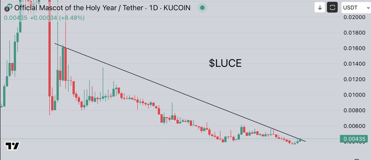 CryptoGemRnld's tweet image. $LUCE looks really amazing here !
Im expecting a huge reversal is coming , as we can see SOL ECO is moving so crazy today.
LUCE can be the next huge bangers ! Watch it fams
Easy for 50% - 2x