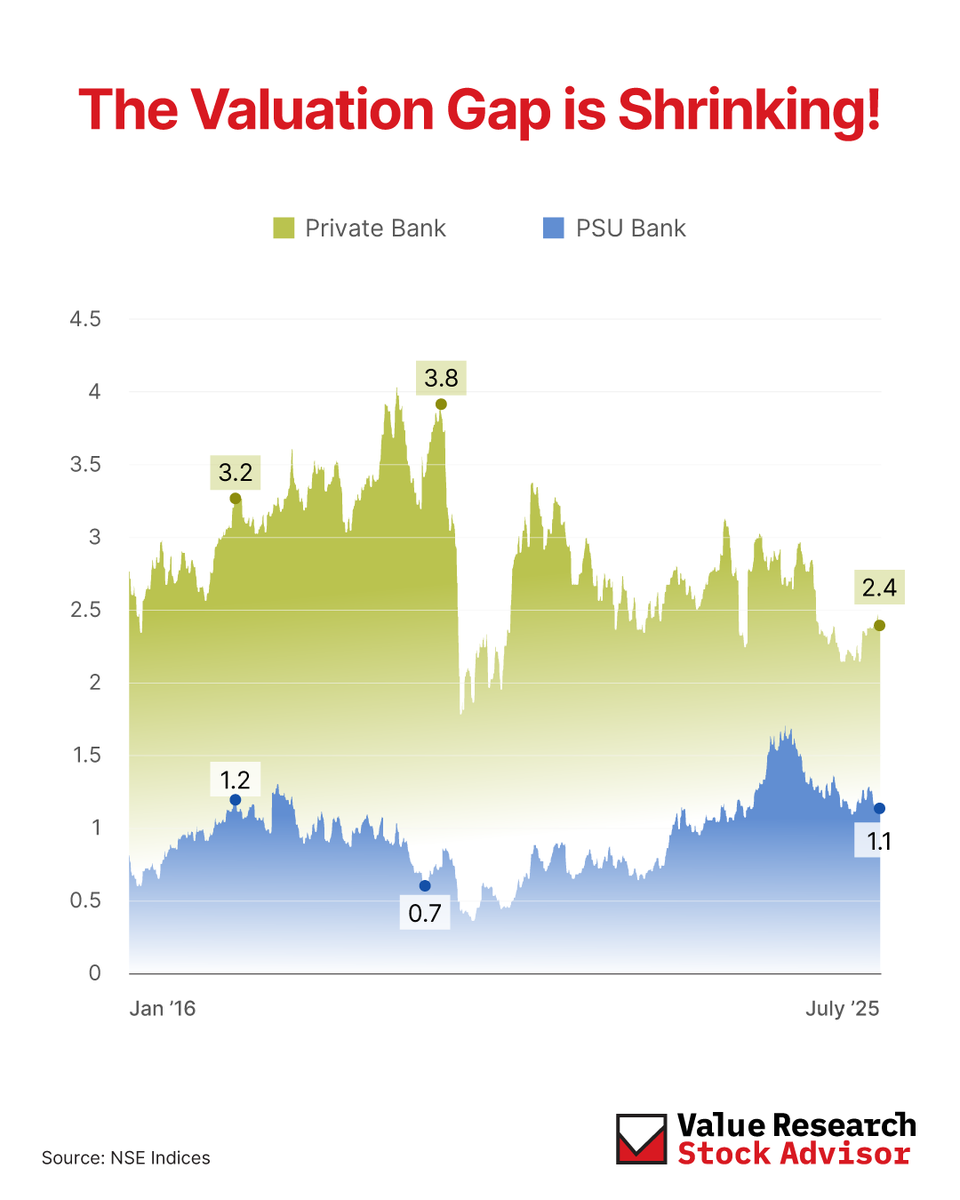 VROStocks's tweet image. Private banks at 3.8x. PSU banks at 0.7x. That was then.
Today? 2.4x vs 1.1x.
The valuation gap is shrinking, and fast.
Should PSU banks be back on your radar? Comment your thoughts below!