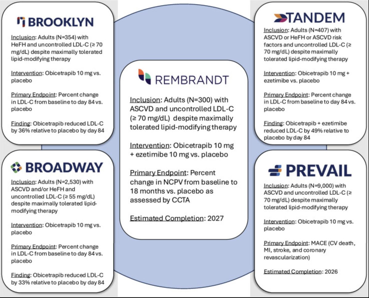 Cian McCarthy (@cianpmccarthy) on Twitter photo Obicetrapib is a selective CETPi which ⏬ LDL-C by ~36%. Now in <a href="/AmericanHeartJ/">AmericanHeartJ</a>, we discuss the rational/design of the phase 3 REMBRANDT trial which will examine the effect of obicetrapib + ezetimibe on coronary plaque.
sciencedirect.com/science/articl…
<a href="/JohnKastelein/">John Kastelein</a> <a href="/ProfSNicholls/">Steve Nicholls</a> Obicetrapib is a selective CETPi which ⏬ LDL-C by ~36%. Now in <a href="/AmericanHeartJ/">AmericanHeartJ</a>, we discuss the rational/design of the phase 3 REMBRANDT trial which will examine the effect of obicetrapib + ezetimibe on coronary plaque.
sciencedirect.com/science/articl…
<a href="/JohnKastelein/">John Kastelein</a> <a href="/ProfSNicholls/">Steve Nicholls</a>