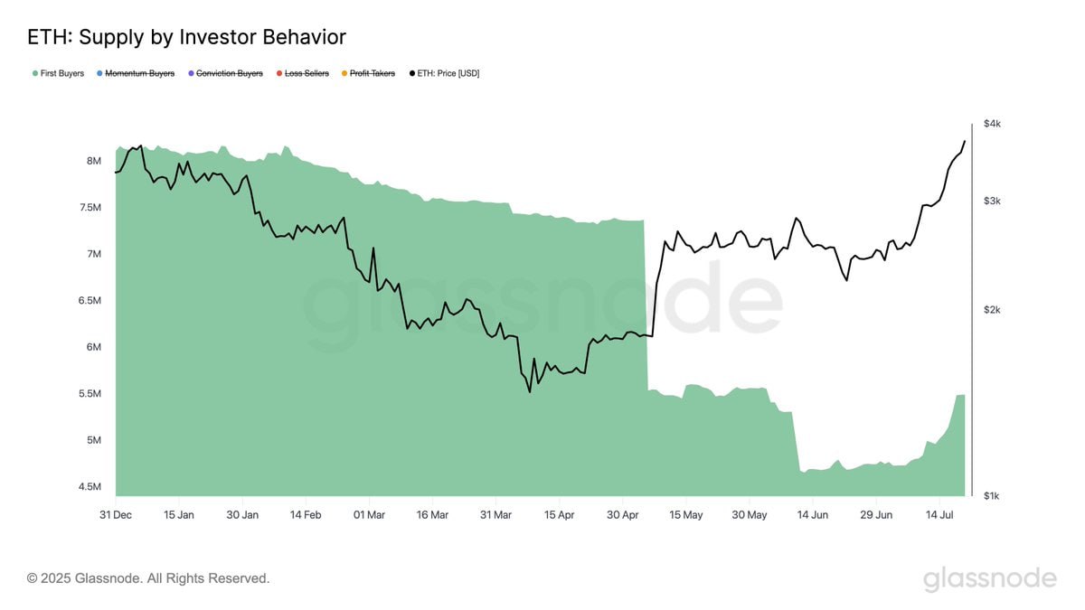 First-time $ETH buyers increased by ~16%.

People who never had crypto are choosing $ETH!!!