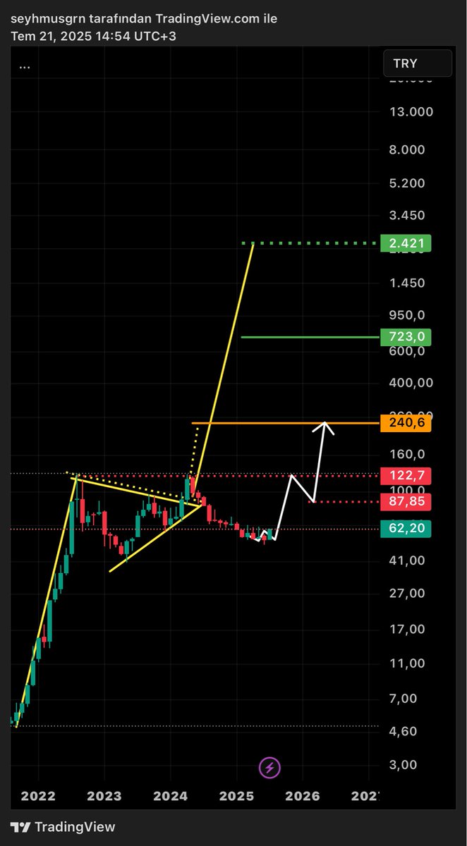 BaskanTeknik's tweet photo. #ASUZU ; güncel büyük resim, senaryom! ✍🏻🎯✌🏻(ytd) #bist https://t.co/C2uGiI79Z7