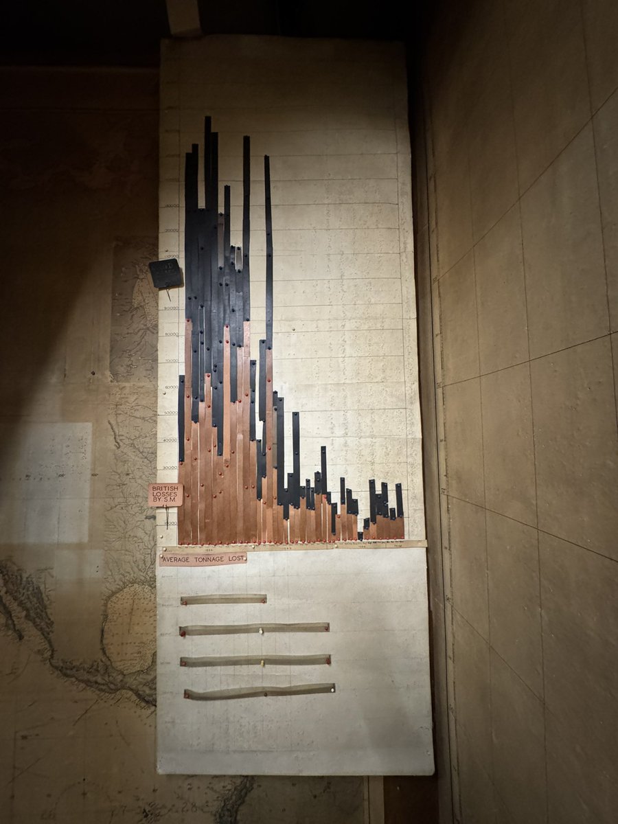 patrick_oshag's tweet image. One of the cooler data visuals I’ve seen, the drop in lost ships during WWII, owed to cracking Enigma