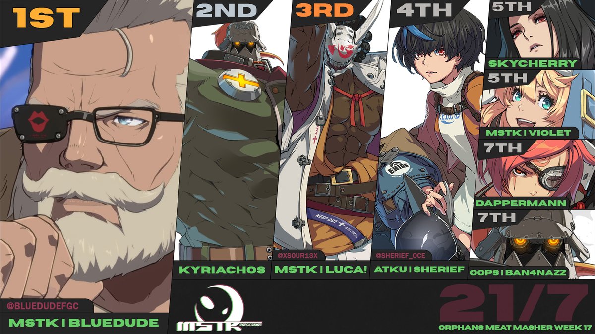 OrphanMeat_FGC (@orphanmeat_fgc) on Twitter photo Fighting his way until the very end, Bluedude makes the adaptations to close out OMM#17. the loving embrace of potemkin isnt enough to stop him. New Top 8 er!!!!!
🥇<a href="/BluedudeFGC/">MSTK | Bluedude</a>
🥈Kyriachos
🥉<a href="/xs0ur13x/">luca!</a>
4th <a href="/Sherief_OCE/">Sherief</a>
5th <a href="/Sky_Cherries_/">Sophie 🩵</a>, <a href="/TransFemBoobs/">MSTK | Violet 🪀</a>
7th DapperMann, <a href="/baN4naZz/">baN4naZz</a> Fighting his way until the very end, Bluedude makes the adaptations to close out OMM#17. the loving embrace of potemkin isnt enough to stop him. New Top 8 er!!!!!
🥇<a href="/BluedudeFGC/">MSTK | Bluedude</a>
🥈Kyriachos
🥉<a href="/xs0ur13x/">luca!</a>
4th <a href="/Sherief_OCE/">Sherief</a>
5th <a href="/Sky_Cherries_/">Sophie 🩵</a>, <a href="/TransFemBoobs/">MSTK | Violet 🪀</a>
7th DapperMann, <a href="/baN4naZz/">baN4naZz</a>
