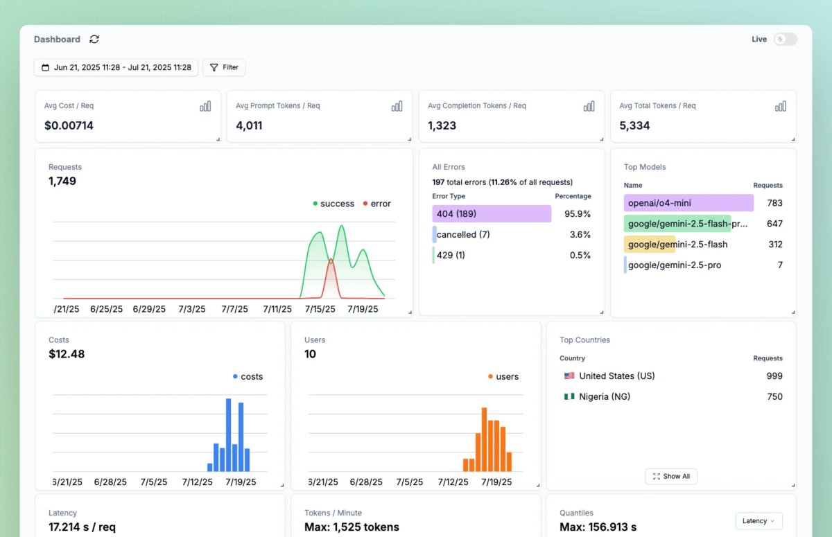 euboid's tweet image. If you're building anything with AI, set up a tool like Helicone.
Just installed it, and now I can see:
— Which users are costing me the most money
— Cost breakdown by prompt, org, model, price
— Which models are the most used
— Error rates, etc etc