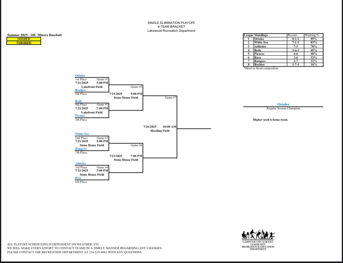 LkwdRec's tweet image. Monday, July 21,2025

It’s a great day for play-offs!  The 10U Minors baseball league begins its end of the season tournament tonight.

Good luck to all teams!
#boysofsummer #playball⚾️ #lakewoodohio @Lkwd_Baseball