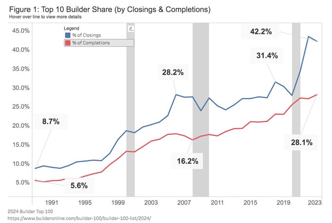 aaron_lubeck's tweet image. In 1991, the 10 largest builders in America captured 9% of all closings.
Today, it is 43%, and it is rising.
The way we entitle projects is destroying localism.
