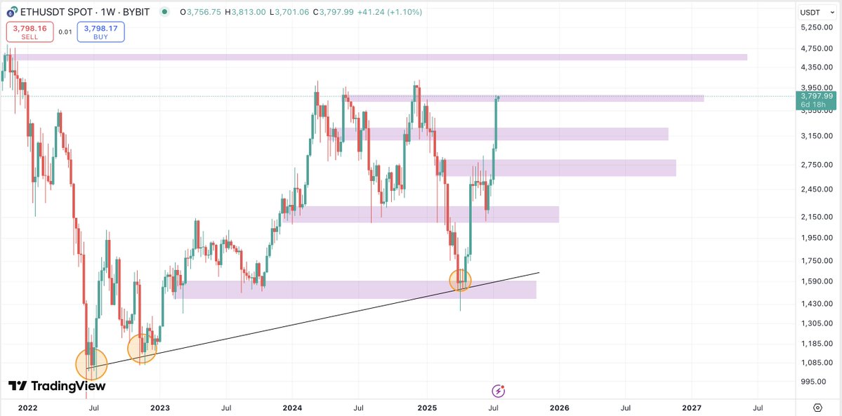 CryptoFellaTx's tweet image. $ETH - #Ethereum is running into resistance right now. Having some orders ready in case it drops.
