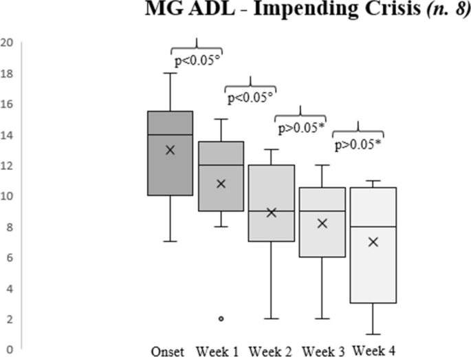 NeurocritCareJ's tweet image. Ricciardi et al: Eculizumab as Treatment in Refractory Impeding and Myasthenic Crisis: A Case Series
Link: link.springer.com/article/10.100…
@neurocritical #neurocritcare