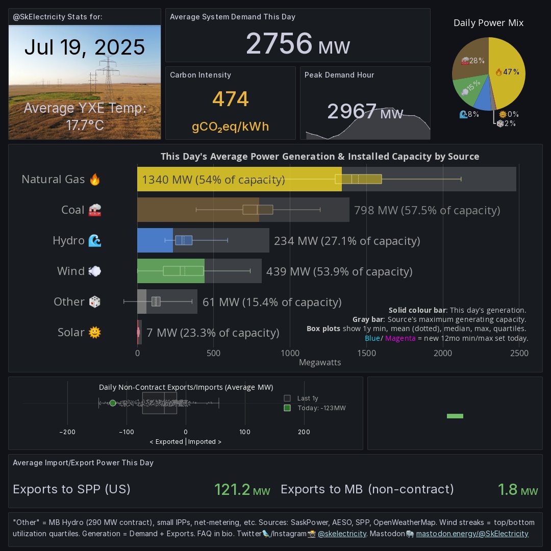 SkElectricity's tweet image. Where our power came from: