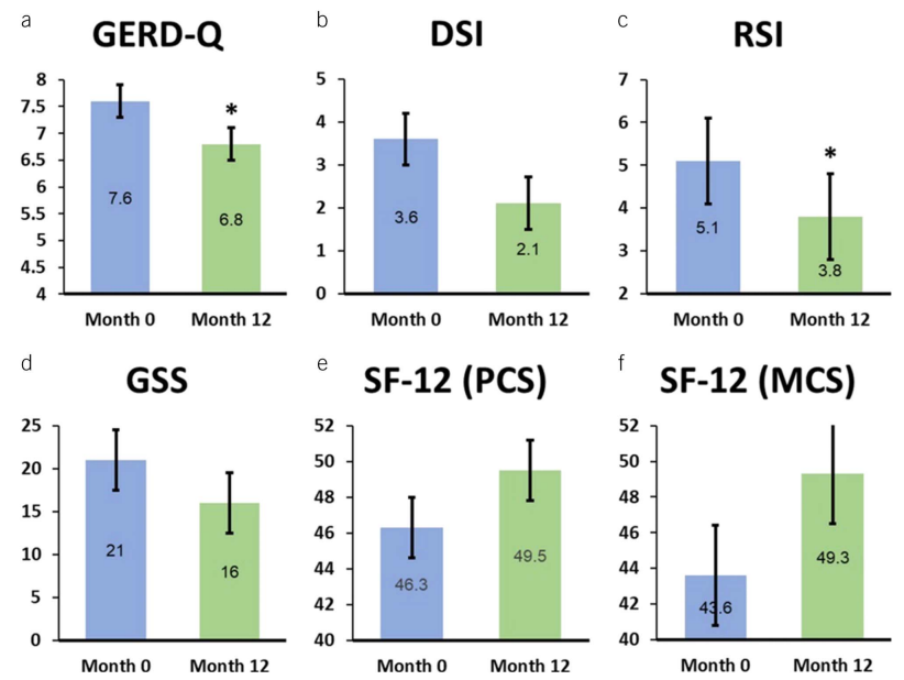 ACG_CTG's tweet image. The Impact of Endoscopic Gastric Remodeling on Gastroesophageal Reflux Disease
Jirapinyo, et al.
➡️ doi.org/10.14309/ctg.0…
@AmCollegeGastro @SighPichamol @WalterChanMD @MetabolicEndo @brianjacobsonmd @YhernandezMD @VMKGIMD @LevinthalDavid @EugeniaShmidtMD @singal_ashwani